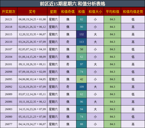 前区近15期星期六 和值分析表格
