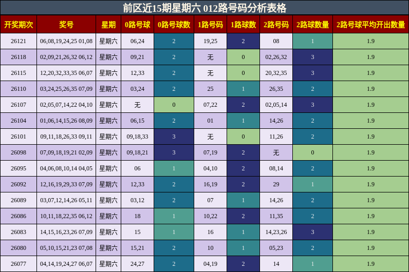 前区近15期星期六 012路号码分析表格