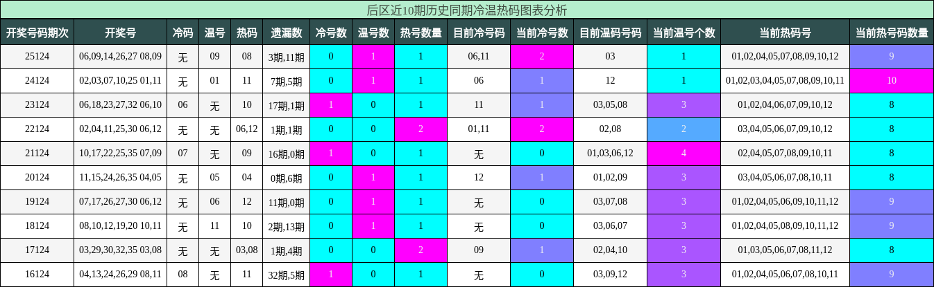 冷温热码分析