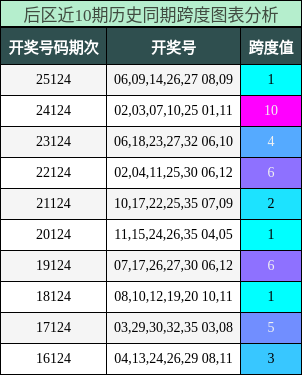 跨度分析