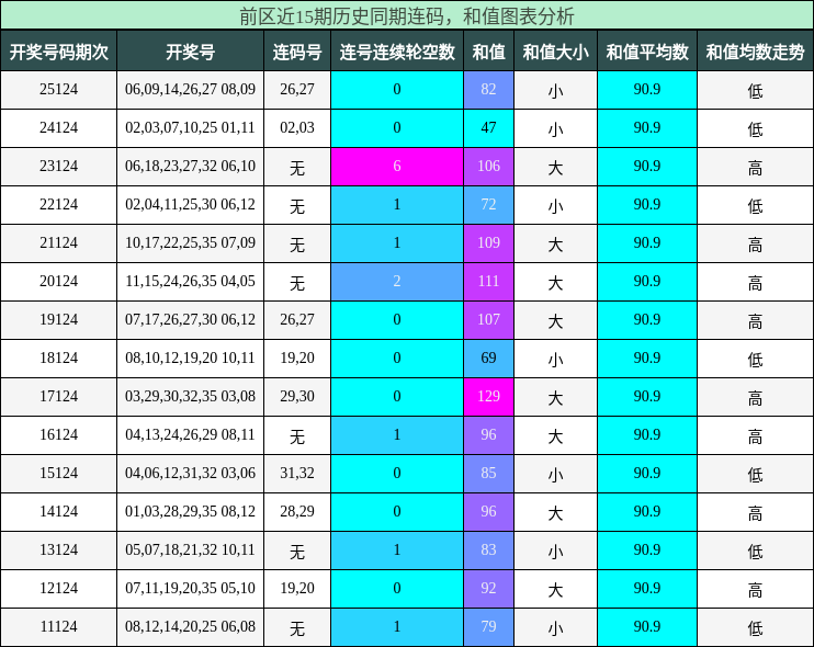 连码分析,和值分析