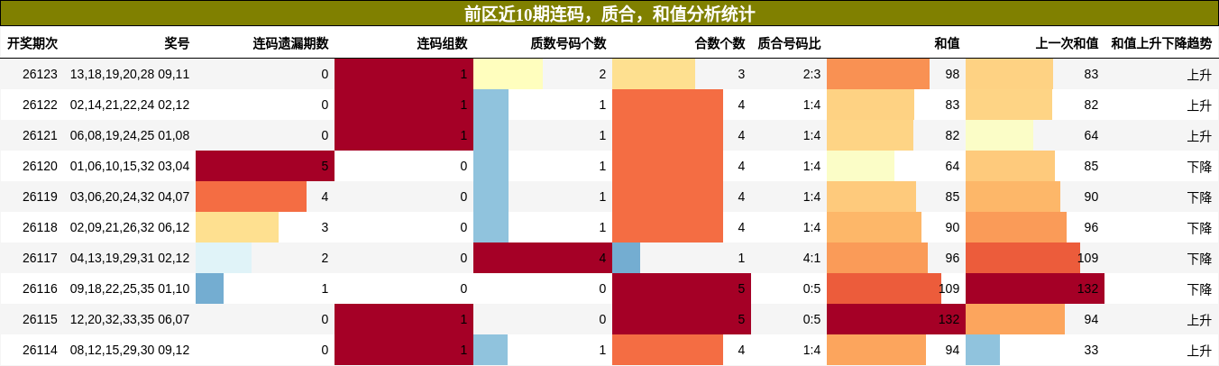 连码分析，质合分析，和值分析