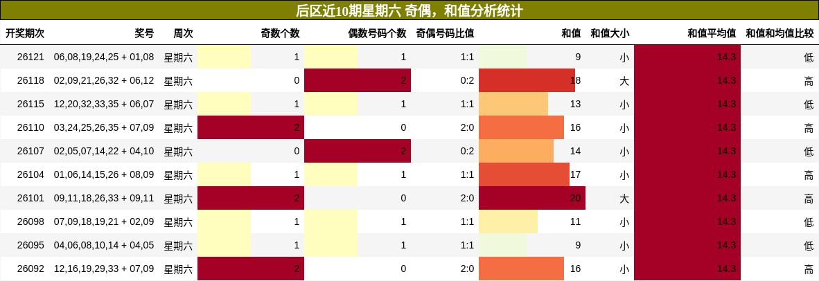 奇偶分析，和值分析