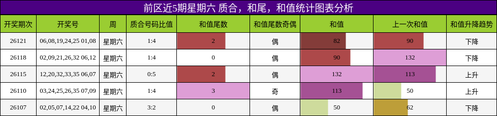 前区近5期星期六 质合,和尾,和值统计图表分析