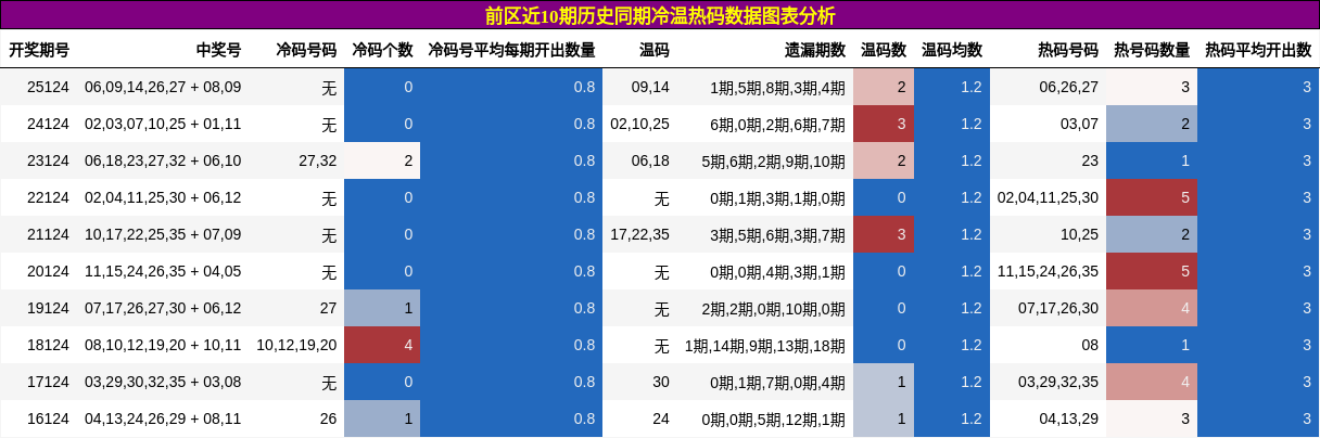 冷温热码分析