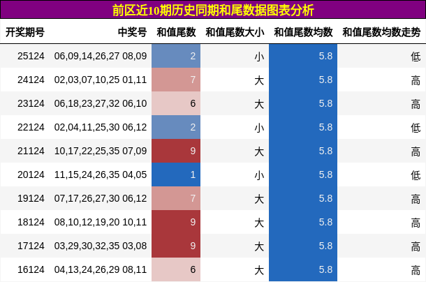 和尾分析