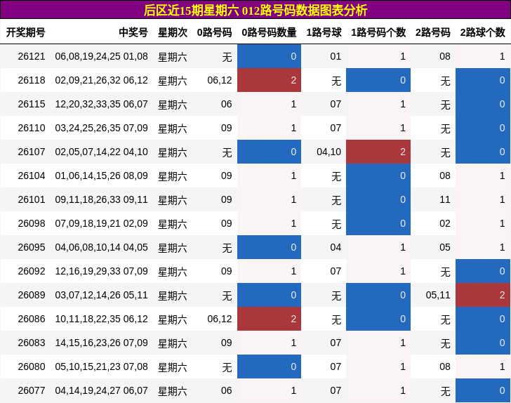 012路号码分析