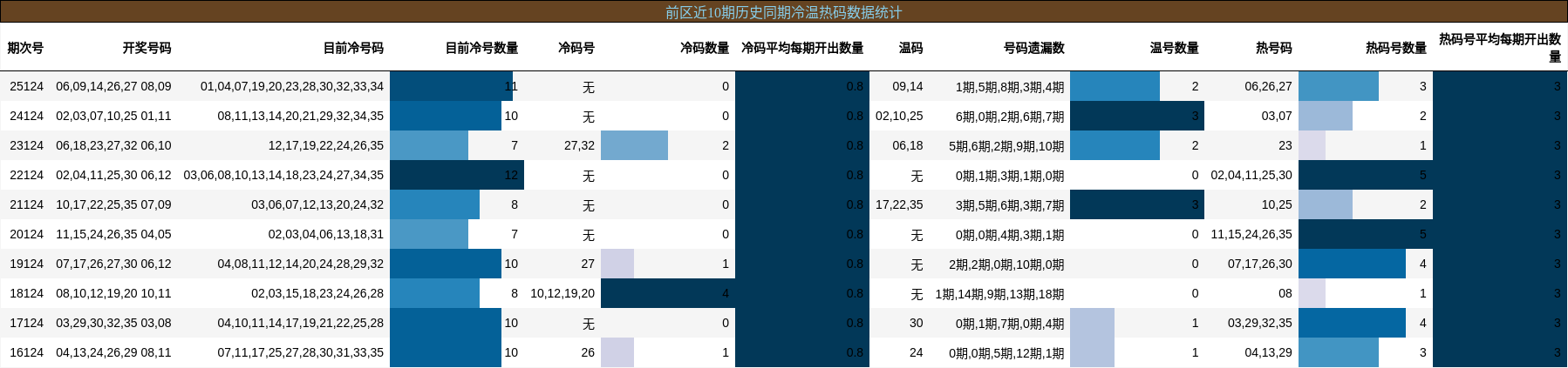 前区近10期历史同期冷温热码数据统计