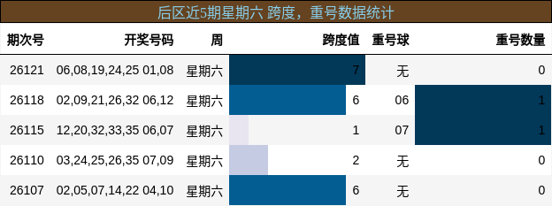 后区近5期星期六 跨度，重号数据统计