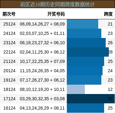 前区近10期历史同期跨度数据统计