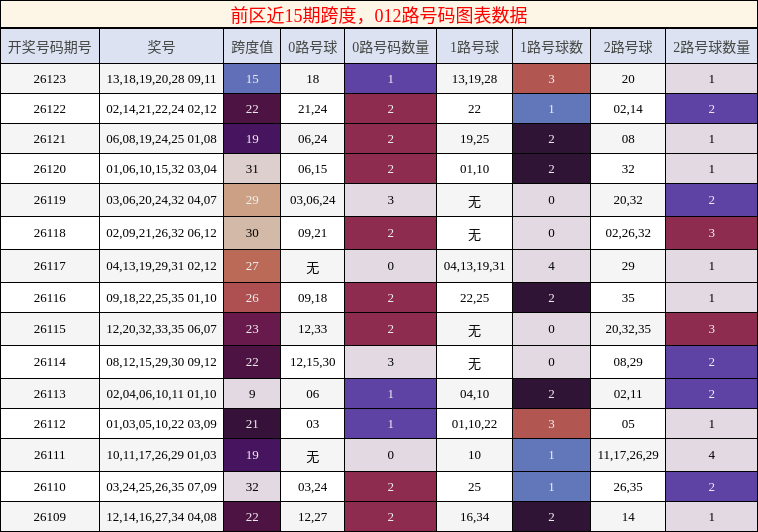 跨度分析,012路号码分析