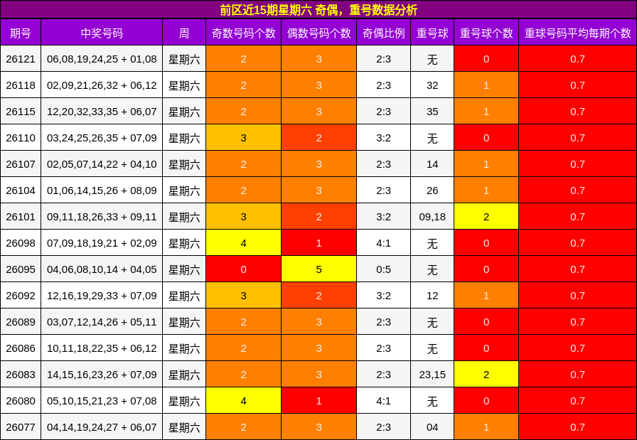 前区近15期星期六 奇偶，重号数据分析