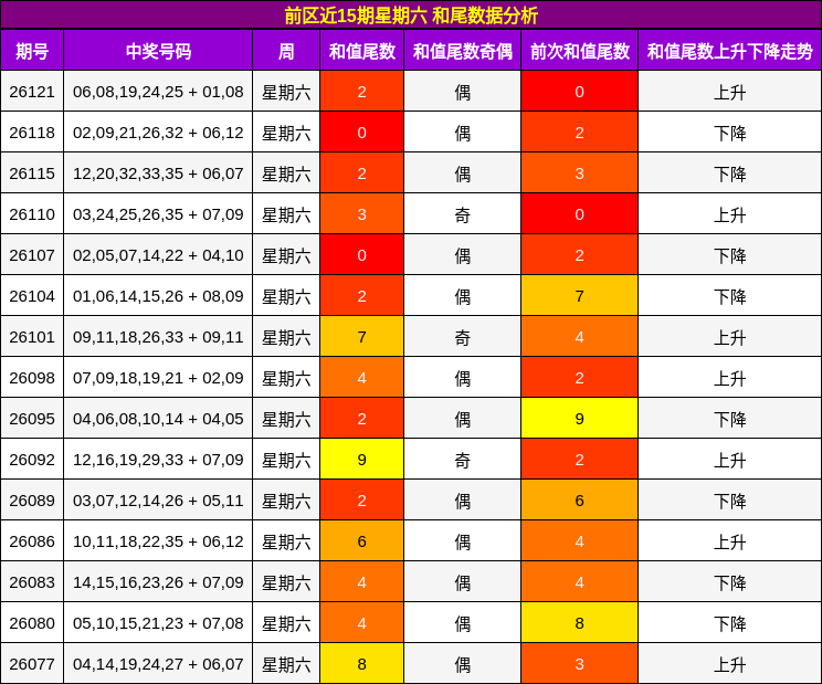 前区近15期星期六 和尾数据分析