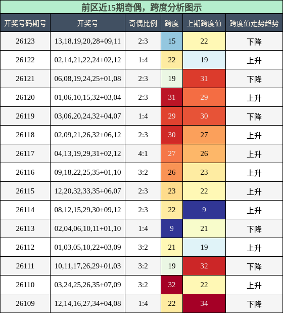 奇偶分析，跨度分析