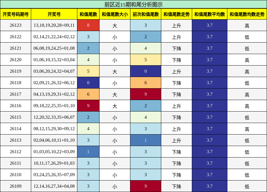 和尾分析
