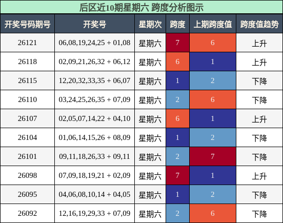 跨度分析