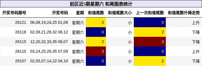 和尾分析