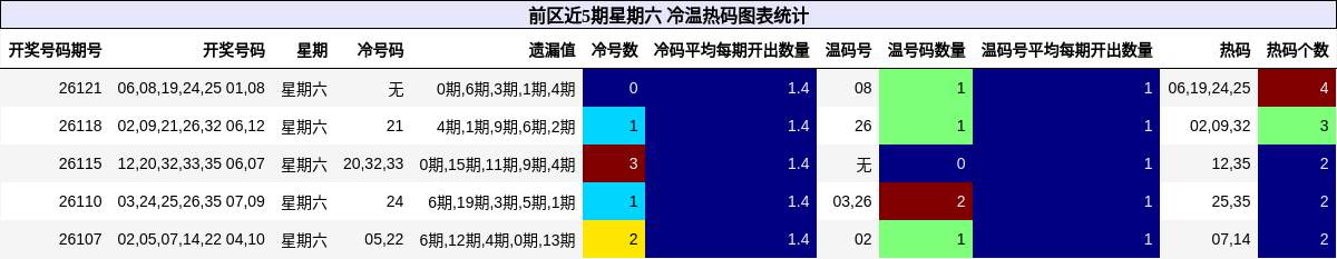 冷温热码分析