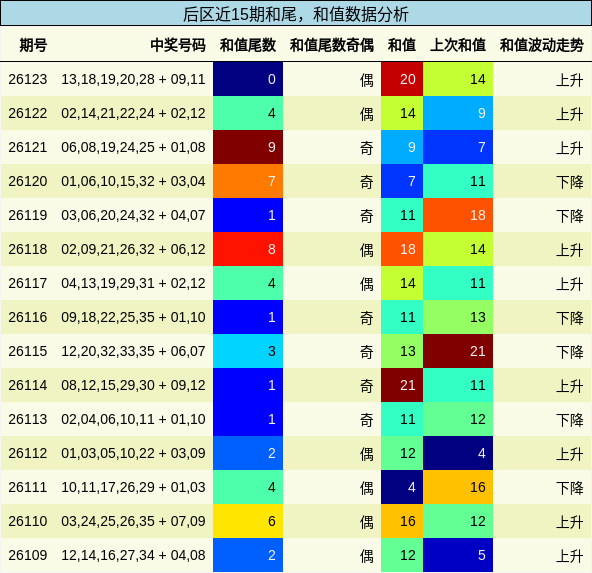 和尾分析，和值分析