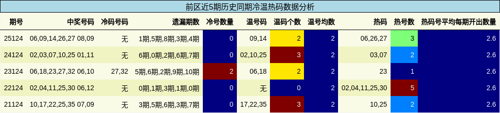 冷温热码分析