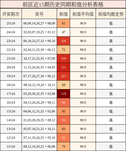 前区近15期历史同期和值分析表格