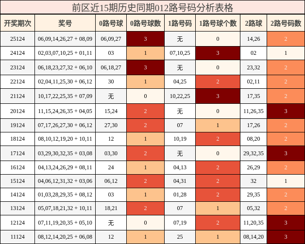 前区近15期历史同期012路号码分析表格