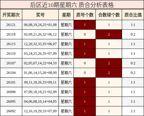 后区近10期星期六 质合分析表格