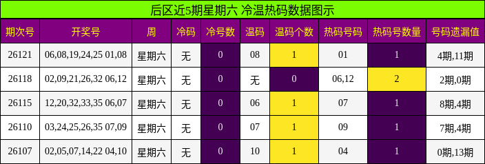后区近5期星期六 冷温热码数据图示