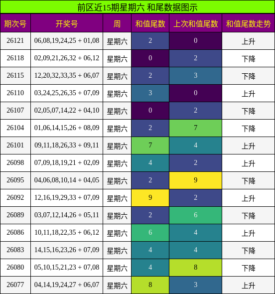 前区近15期星期六 和尾数据图示