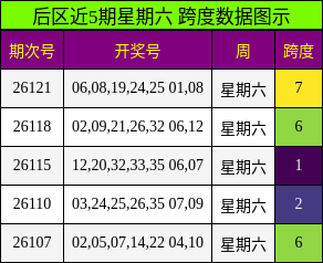 后区近5期星期六 跨度数据图示