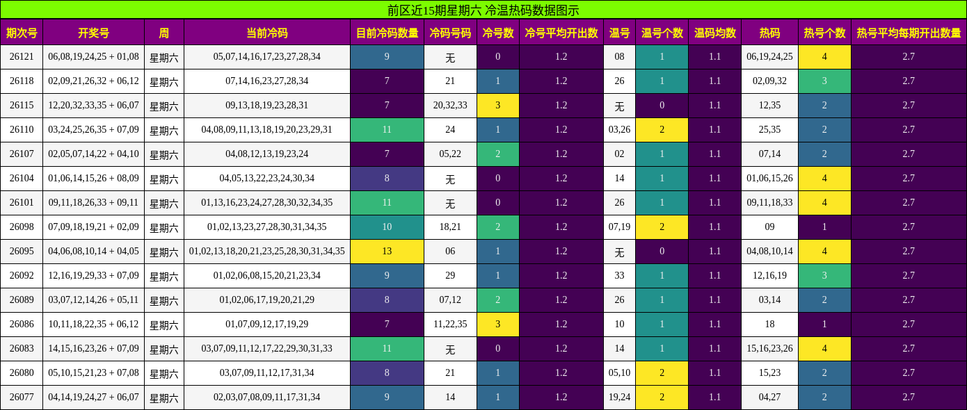 前区近15期星期六 冷温热码数据图示