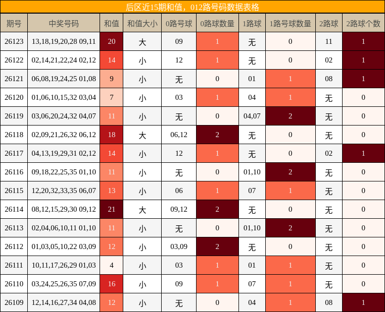 后区和值与012路号码数据表格
