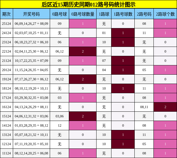 后区近15期历史同期012路号码统计图示