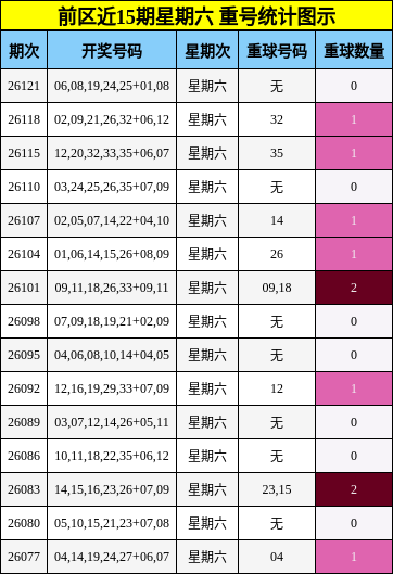 前区近15期星期六 重号统计图示