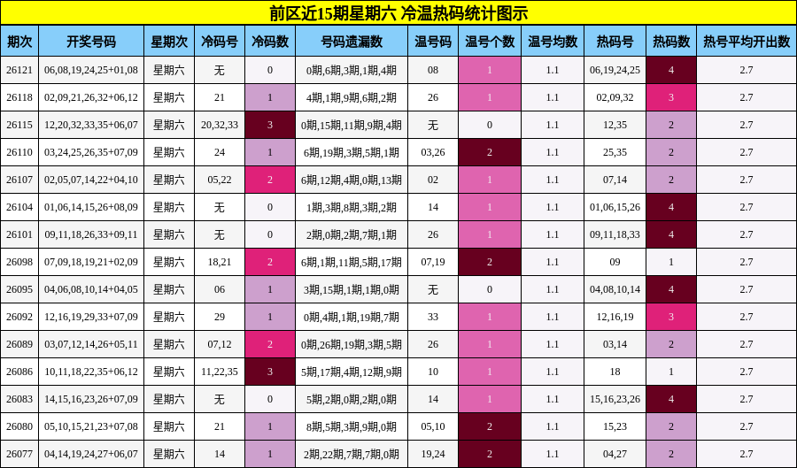 前区近15期星期六 冷温热码统计图示