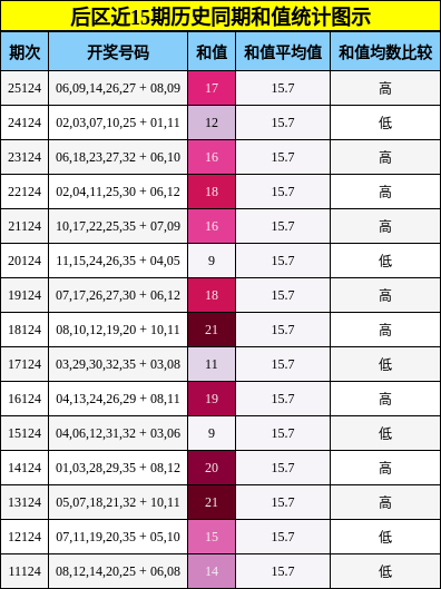 后区近15期历史同期和值统计图示