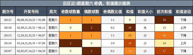 奇偶分析，和值分析