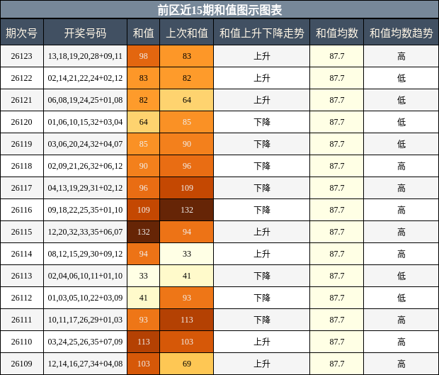 和值分析