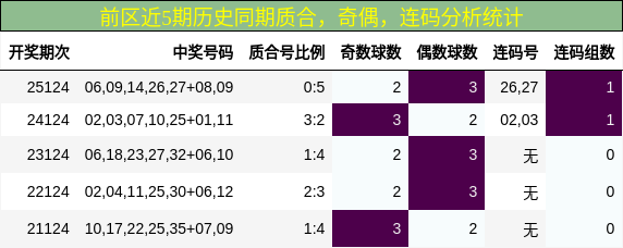 质合分析，奇偶分析，连码分析