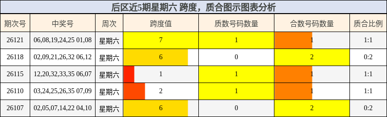 后区近5期星期六 跨度，质合图示图表分析