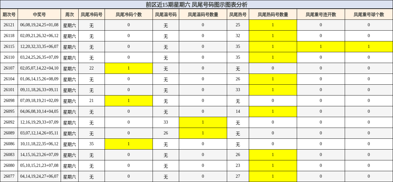前区近15期星期六 凤尾号码图示图表分析