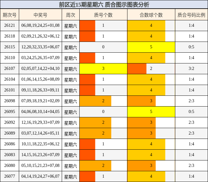 前区近15期星期六 质合图示图表分析