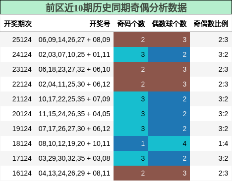 奇偶分析