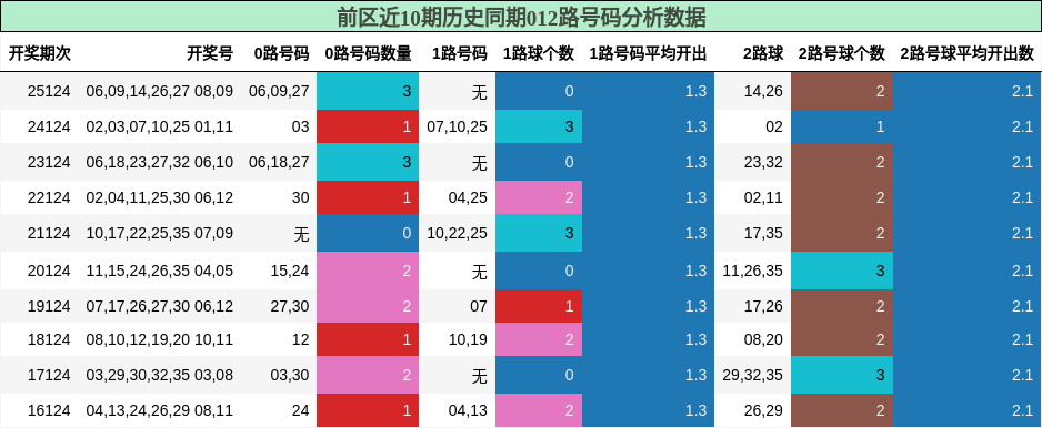 012路号码分析