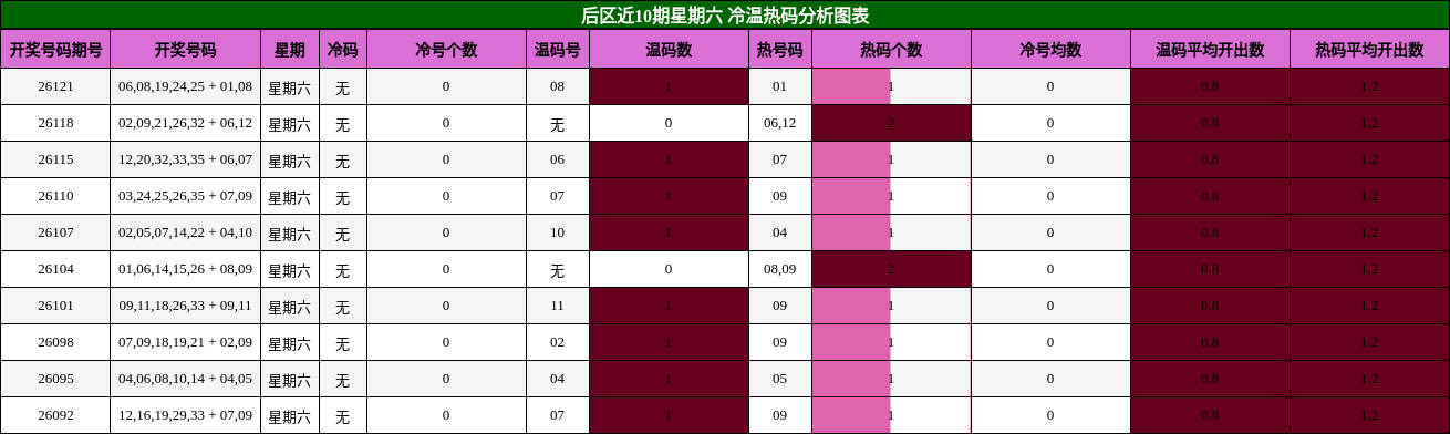 冷温热码分析