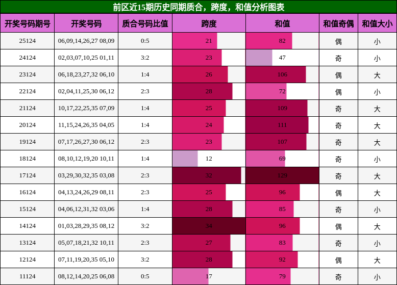 质合分析,跨度分析,和值分析