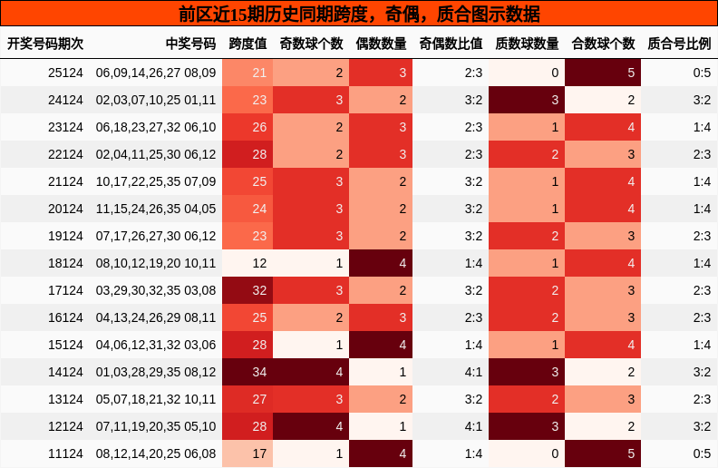 跨度分析,奇偶分析,质合分析