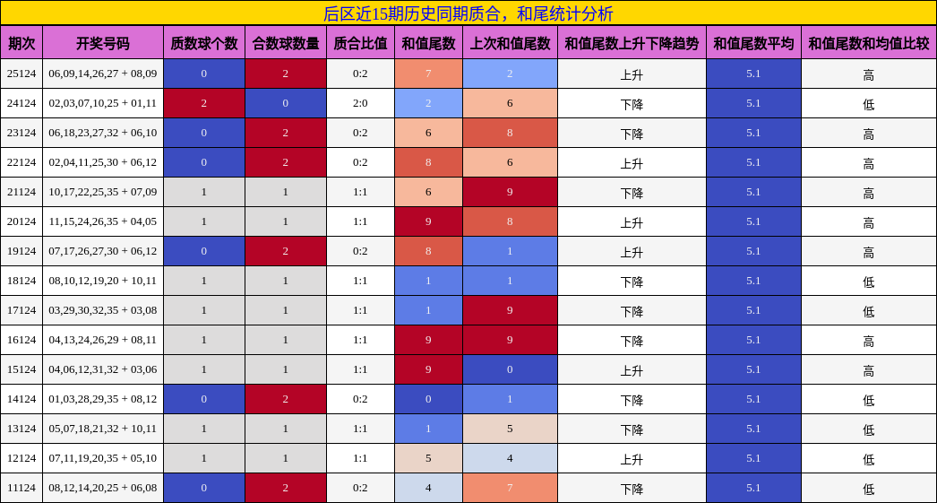质合分析,和尾分析