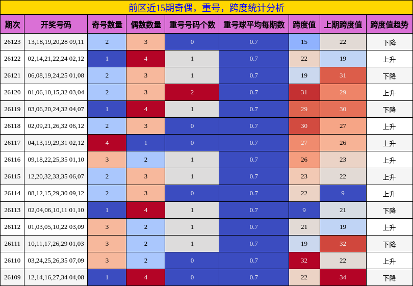 奇偶分析,重号分析,跨度分析