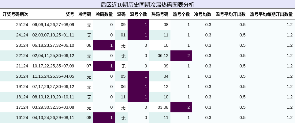 冷温热码分析
